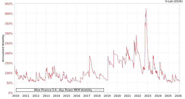 graph of Wise Finance S A APMEM