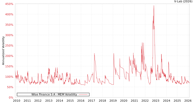 graph of Wise Finance S A MEM