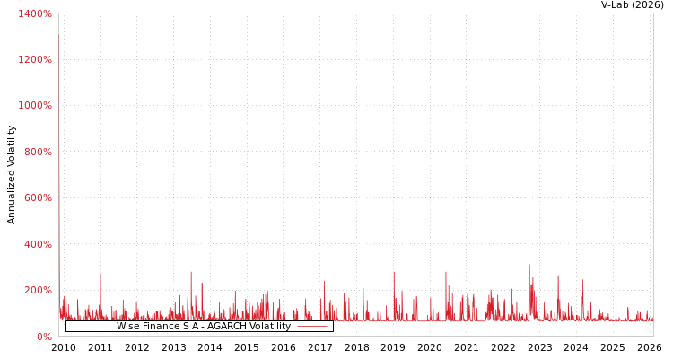 graph of Wise Finance S A AGARCH