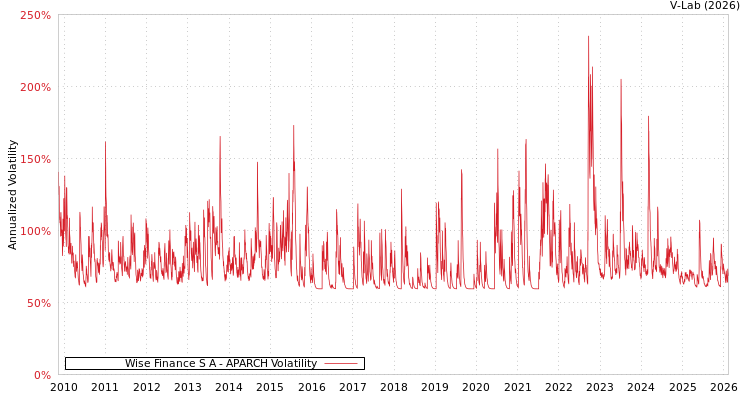 graph of Wise Finance S A APARCH