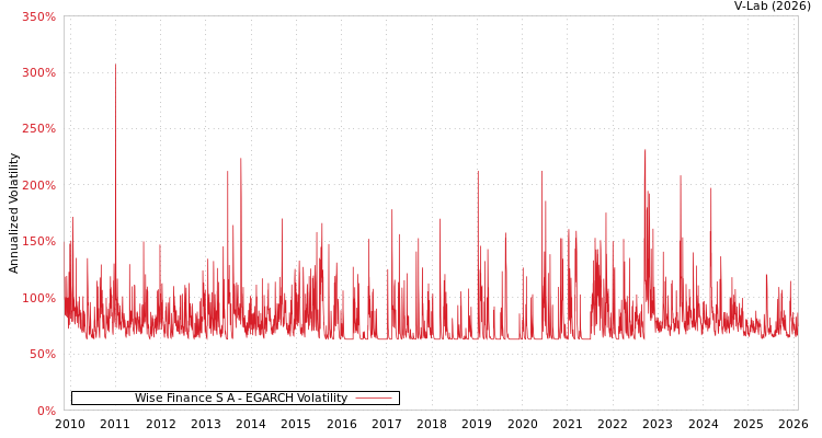 graph of Wise Finance S A EGARCH