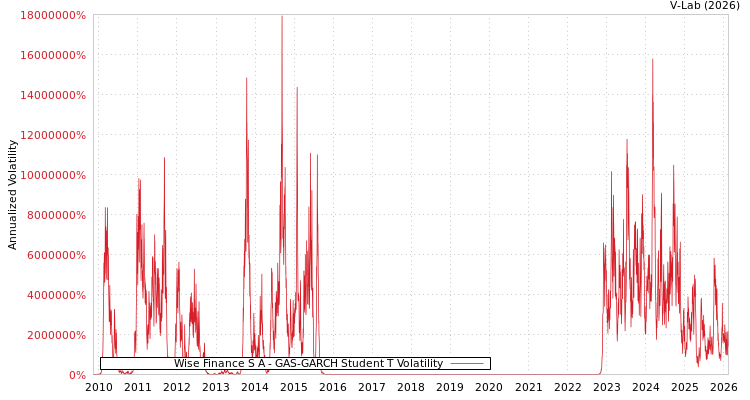 graph of Wise Finance S A GAS-GARCH-T