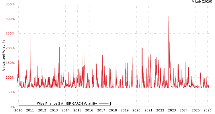 graph of Wise Finance S A GJR-GARCH