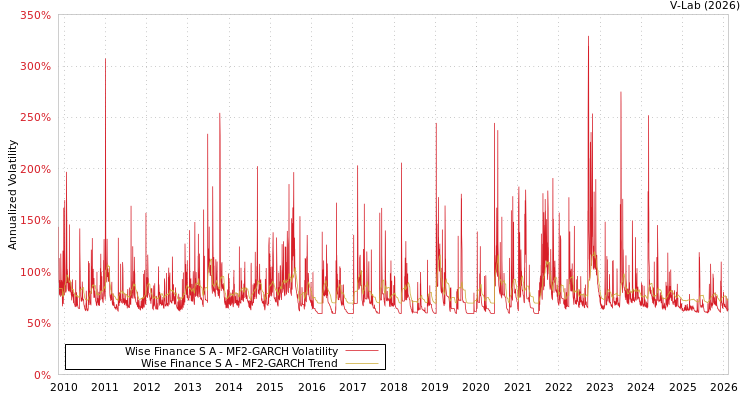 graph of Wise Finance S A MF2-GARCH