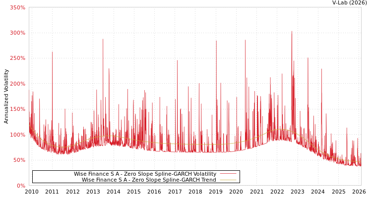 graph of Wise Finance S A S0GARCH