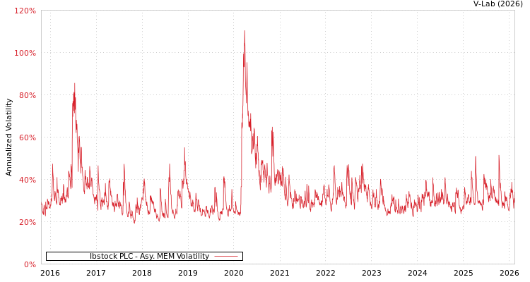 graph of Ibstock PLC AMEM