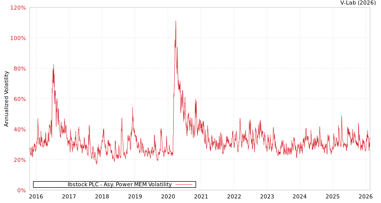 graph of Ibstock PLC APMEM