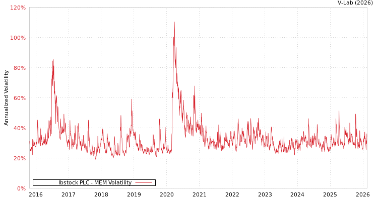 graph of Ibstock PLC MEM