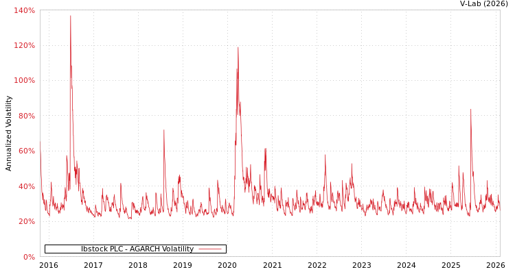 graph of Ibstock PLC AGARCH