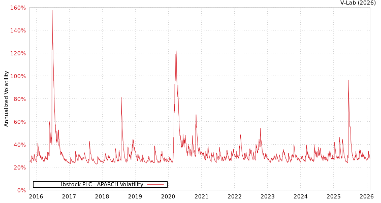 graph of Ibstock PLC APARCH
