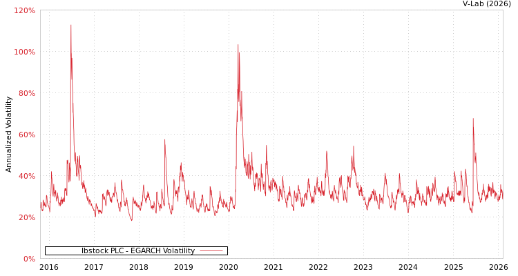 graph of Ibstock PLC EGARCH