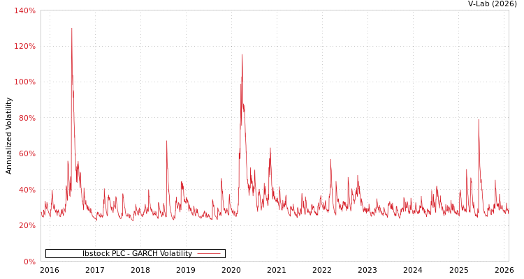 graph of Ibstock PLC GARCH
