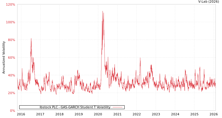 graph of Ibstock PLC GAS-GARCH-T