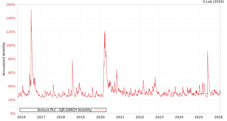 graph of Ibstock PLC GJR-GARCH