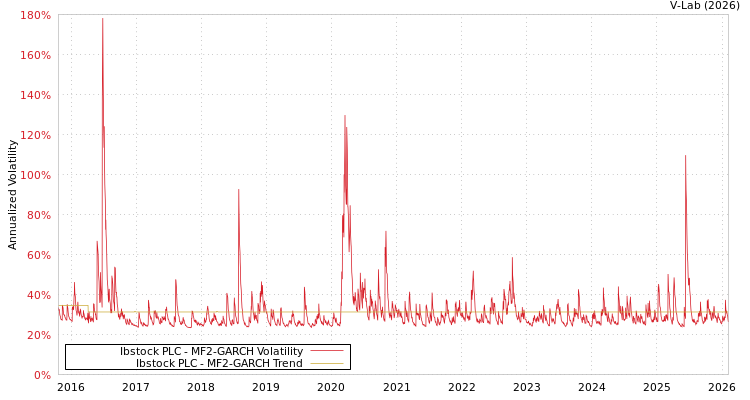 graph of Ibstock PLC MF2-GARCH