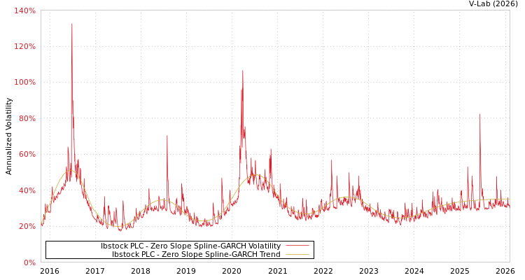 graph of Ibstock PLC S0GARCH