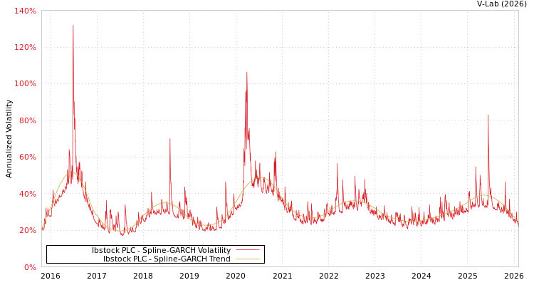graph of Ibstock PLC SGARCH