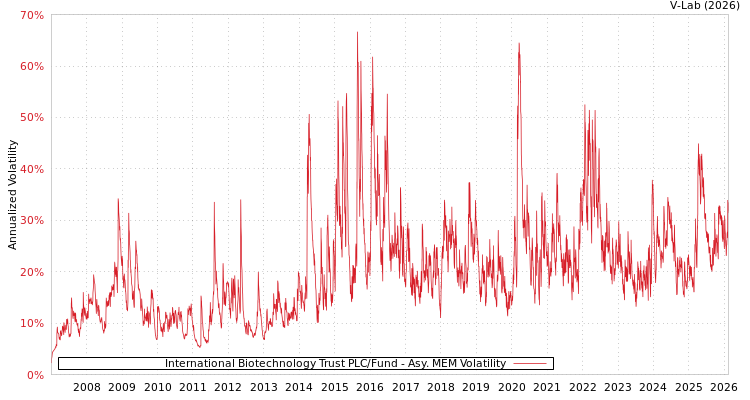graph of International Biotechnology Trust PLC/Fund AMEM
