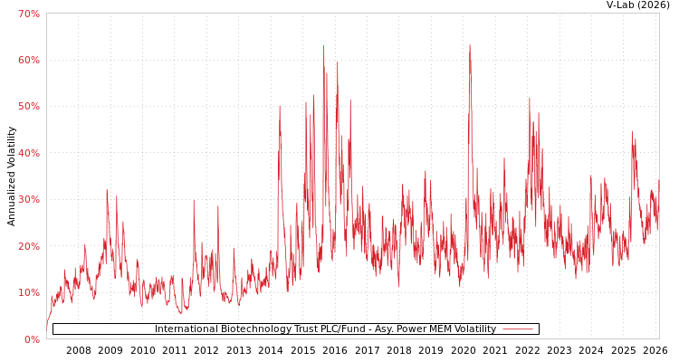 graph of International Biotechnology Trust PLC/Fund APMEM