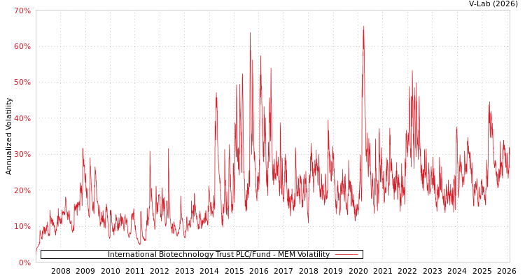 graph of International Biotechnology Trust PLC/Fund MEM