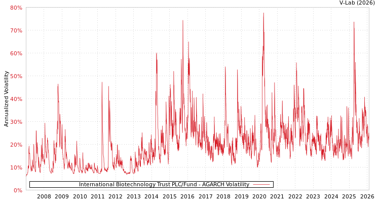 graph of International Biotechnology Trust PLC/Fund AGARCH