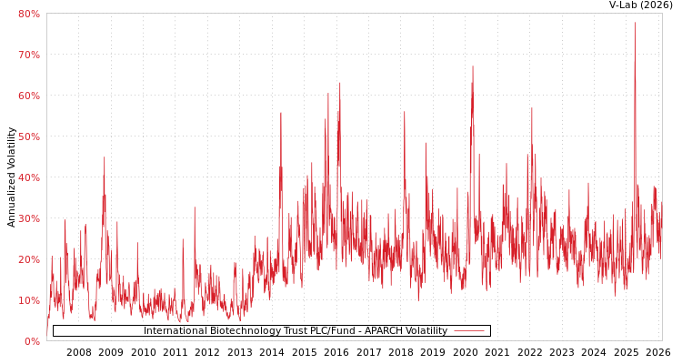 graph of International Biotechnology Trust PLC/Fund APARCH