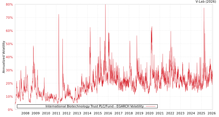 graph of International Biotechnology Trust PLC/Fund EGARCH