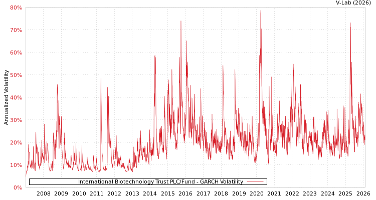 graph of International Biotechnology Trust PLC/Fund GARCH