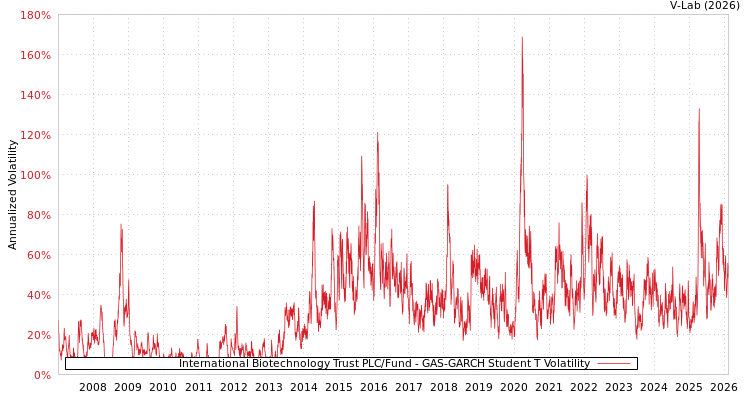 graph of International Biotechnology Trust PLC/Fund GAS-GARCH-T