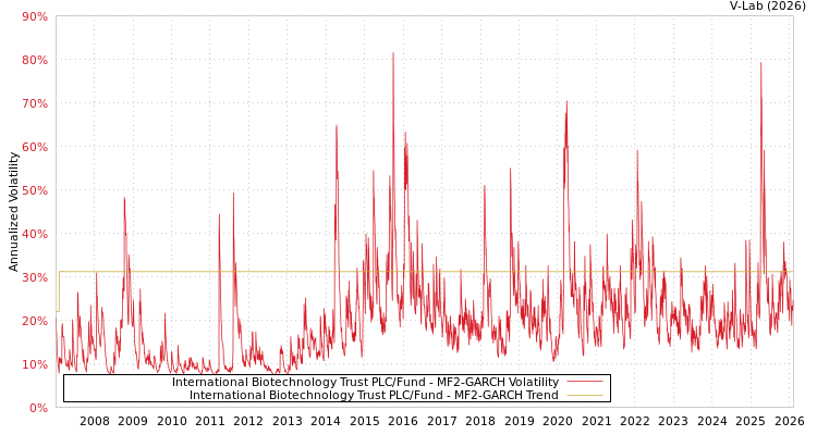 graph of International Biotechnology Trust PLC/Fund MF2-GARCH