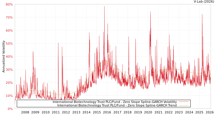 graph of International Biotechnology Trust PLC/Fund S0GARCH