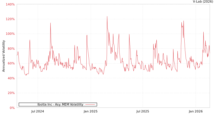 graph of Ibotta Inc AMEM