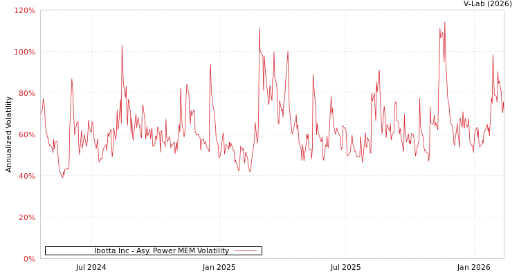 graph of Ibotta Inc APMEM