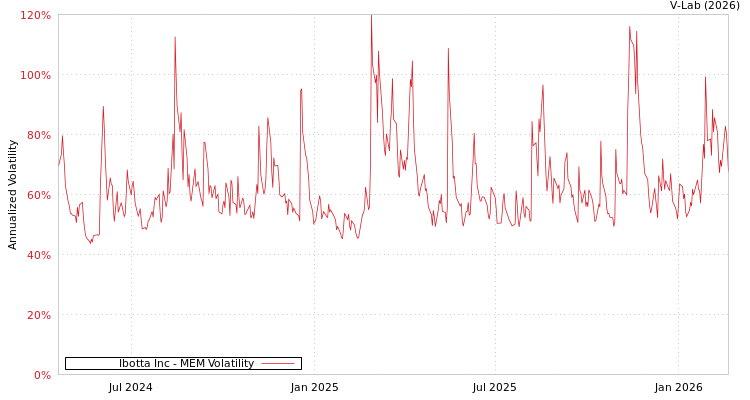 graph of Ibotta Inc MEM
