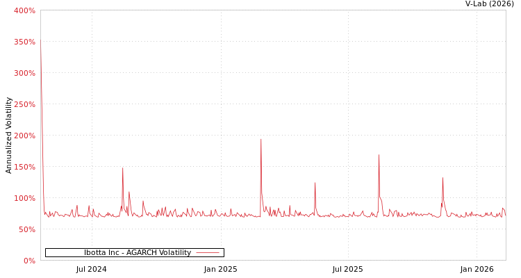 graph of Ibotta Inc AGARCH
