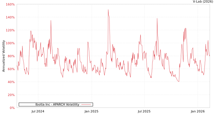 graph of Ibotta Inc APARCH