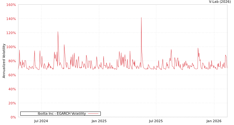 graph of Ibotta Inc EGARCH
