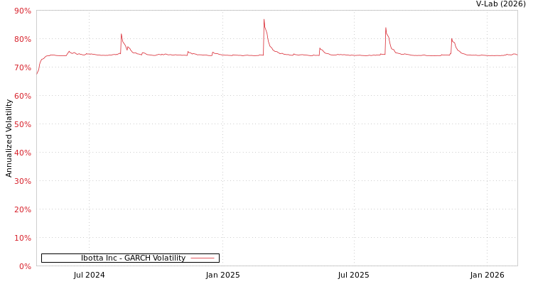 graph of Ibotta Inc GARCH