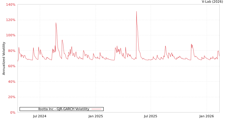 graph of Ibotta Inc GJR-GARCH