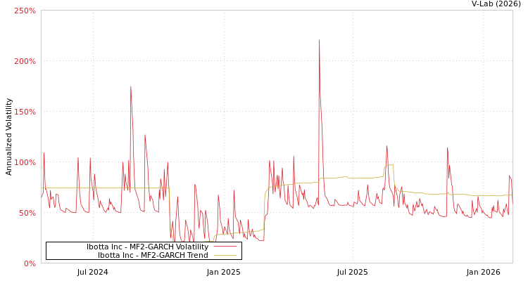 graph of Ibotta Inc MF2-GARCH