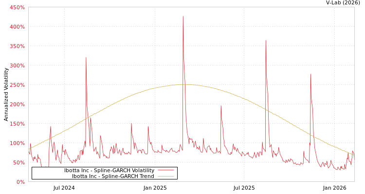 graph of Ibotta Inc SGARCH