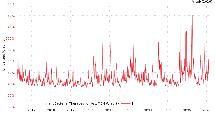 graph of Infant Bacterial Therapeutic AMEM