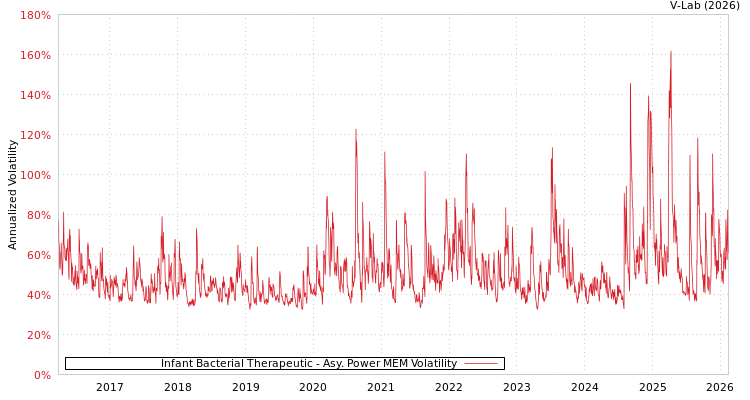 graph of Infant Bacterial Therapeutic APMEM
