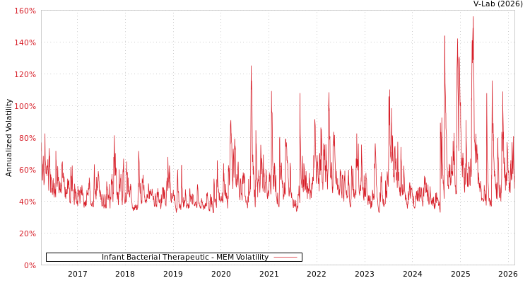 graph of Infant Bacterial Therapeutic MEM