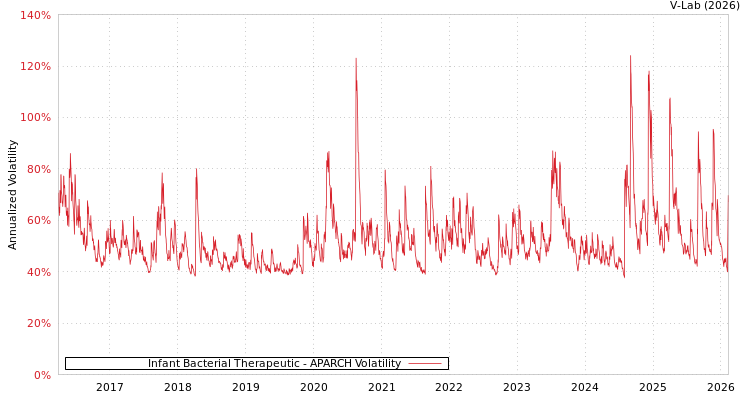 graph of Infant Bacterial Therapeutic APARCH