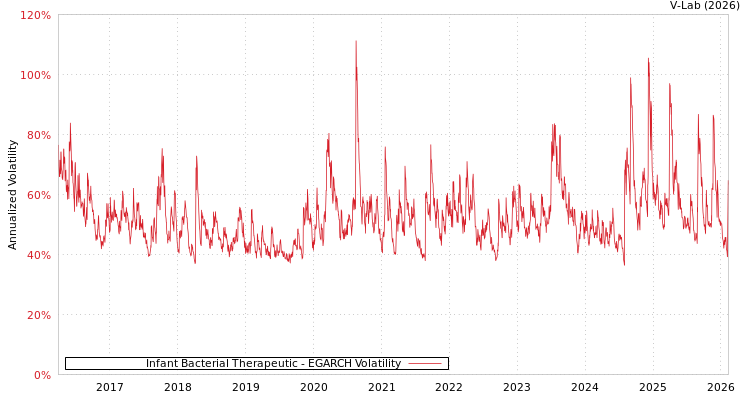 graph of Infant Bacterial Therapeutic EGARCH