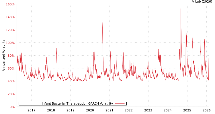 graph of Infant Bacterial Therapeutic GARCH