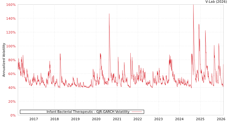 graph of Infant Bacterial Therapeutic GJR-GARCH