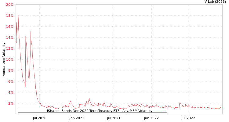 graph of iShares iBonds Dec 2022 Term Treasury ETF AMEM