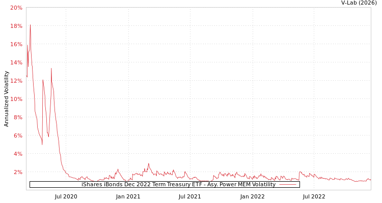 graph of iShares iBonds Dec 2022 Term Treasury ETF APMEM